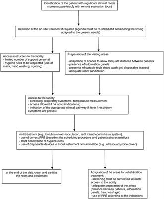 Spasticity Treatment During COVID-19 Pandemic: Clinical Recommendations